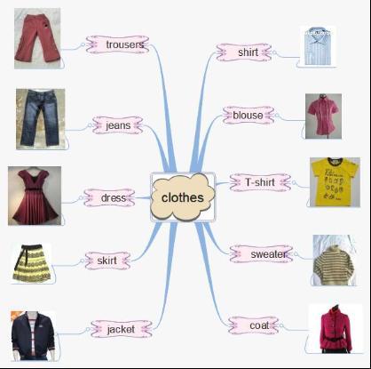 思維導(dǎo)圖巧記小學(xué)800詞 兩種方法助孩子輕松攻克詞匯難關(guān)